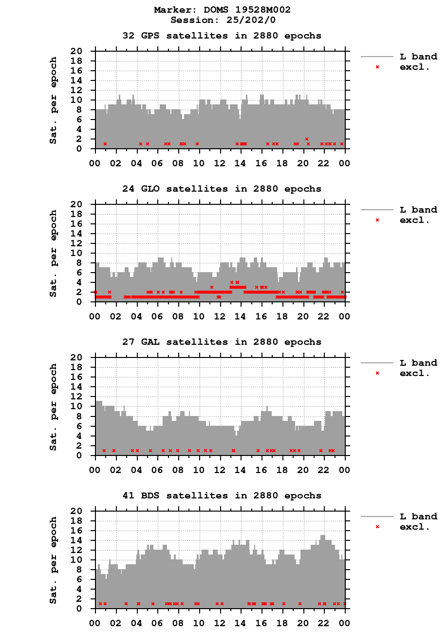 Number of observations (RINEX 3) of DOMS last day
