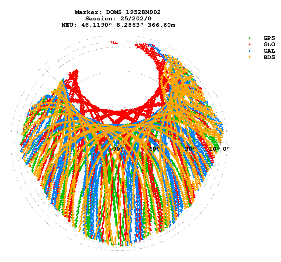 Skyplot (RINEX 3) of DOMS
