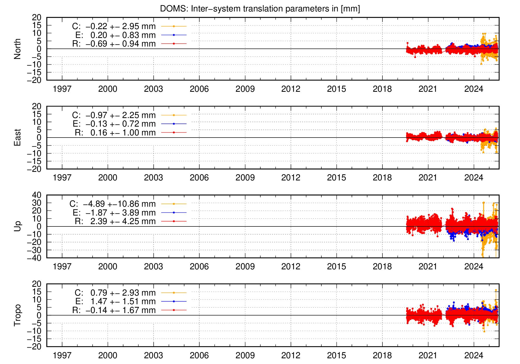Long-term TRA time series of DOMS