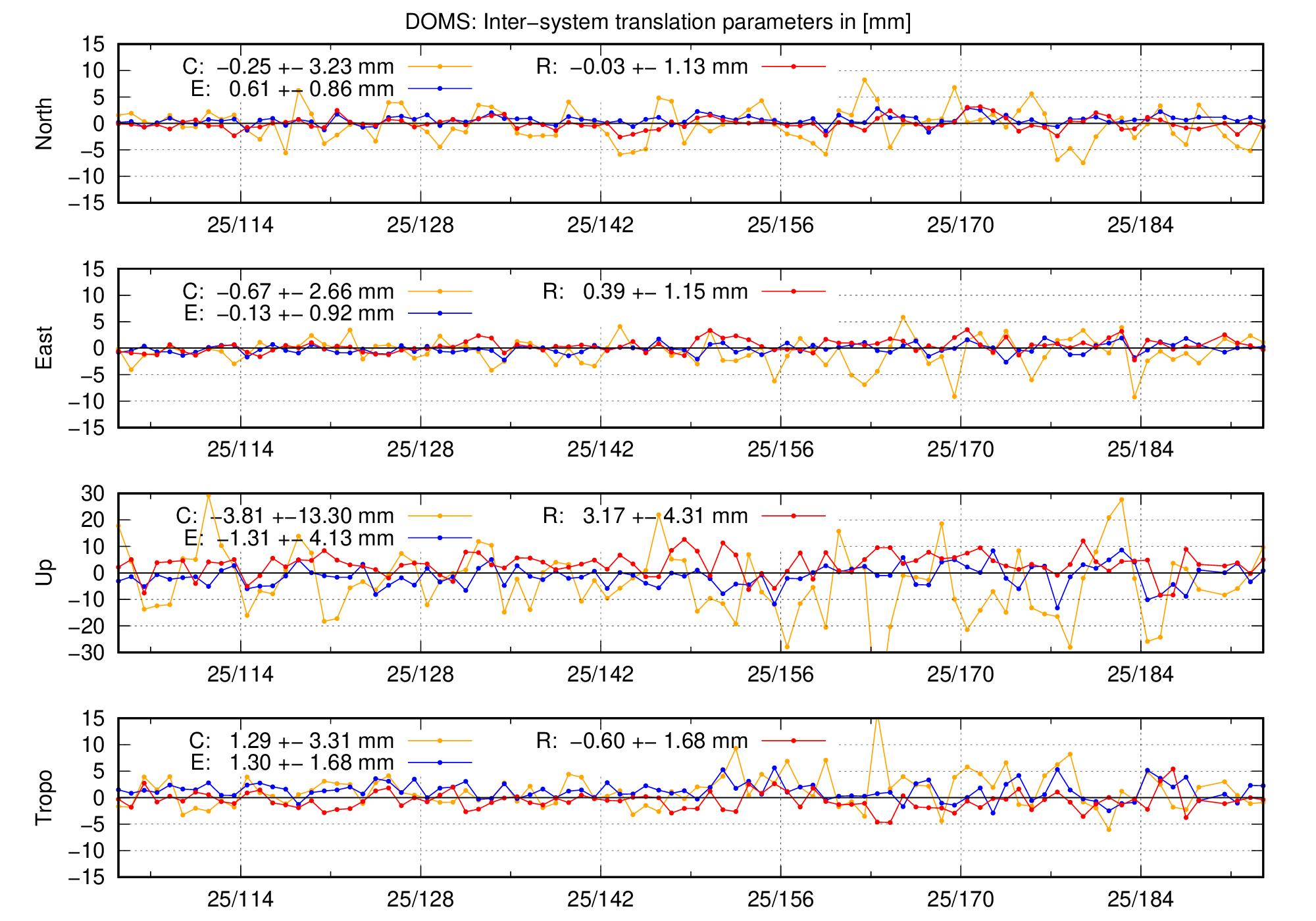 TRA time series of DOMS last 2 months