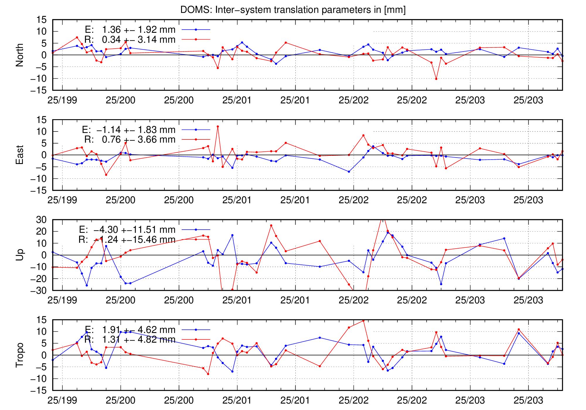 TRA time series of DOMS for last days