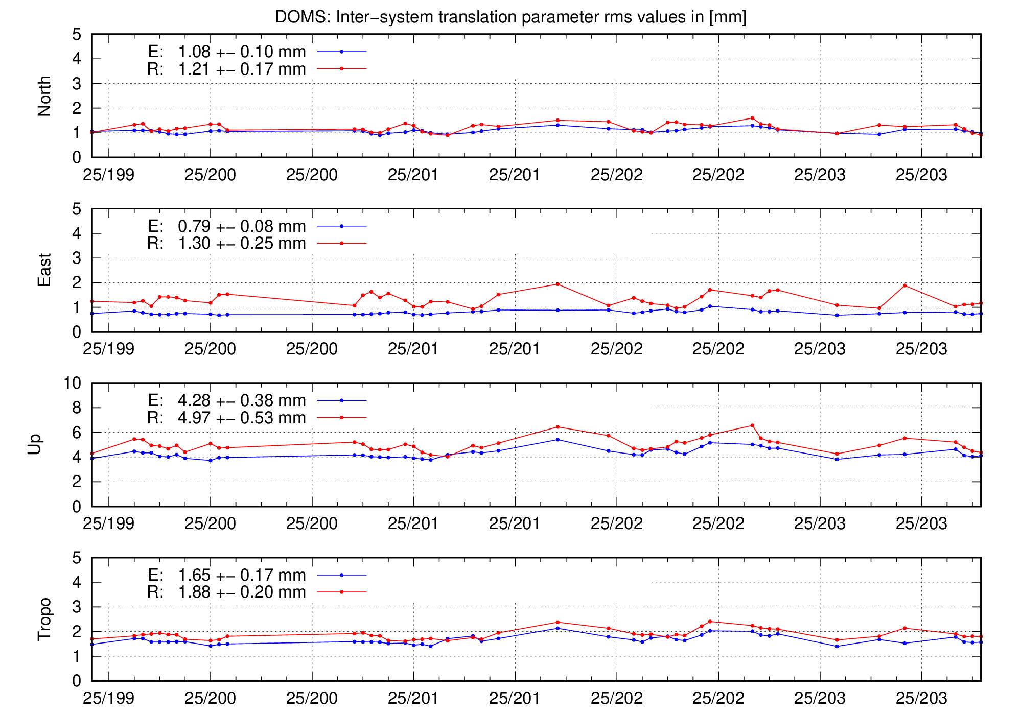 TRA rms time series of DOMS for last days