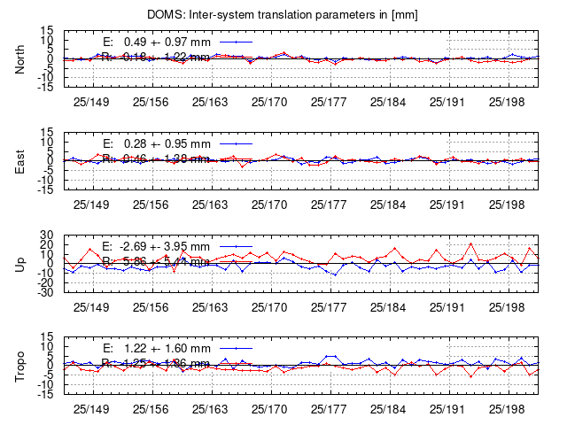 TRA time series of DOMS last 2 weeks
