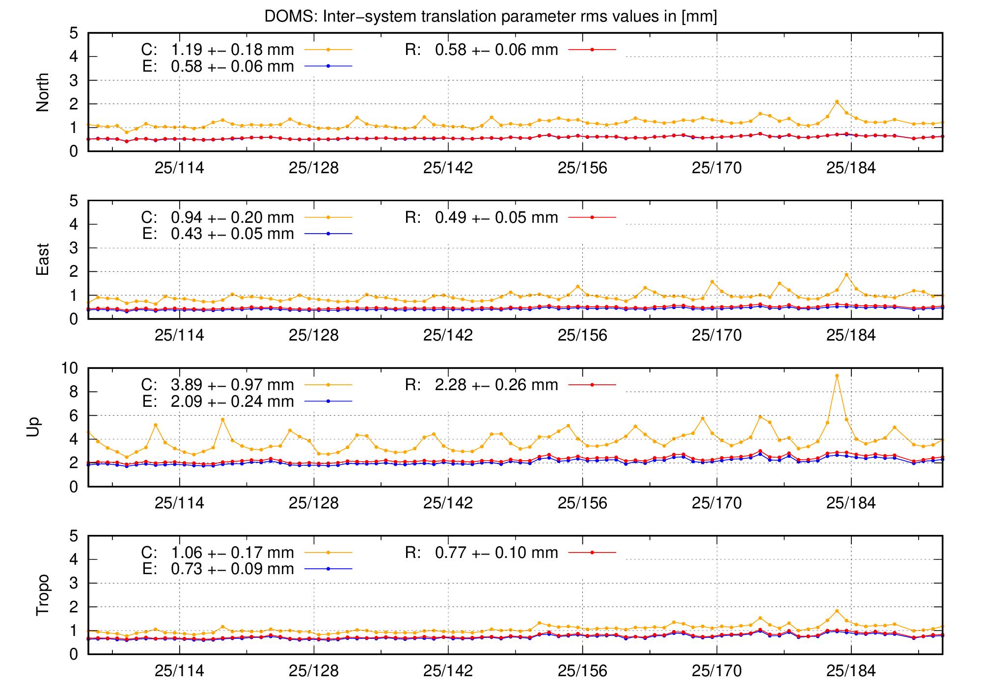 TRA rms time series of DOMS last 2 months