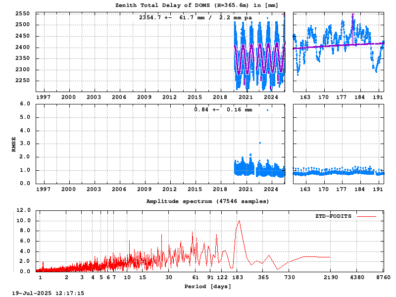 Troposphere long-term (FODITS) for DOMS (Zoom)