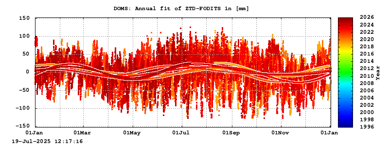 Troposphere long-term (annual fit) for DOMS