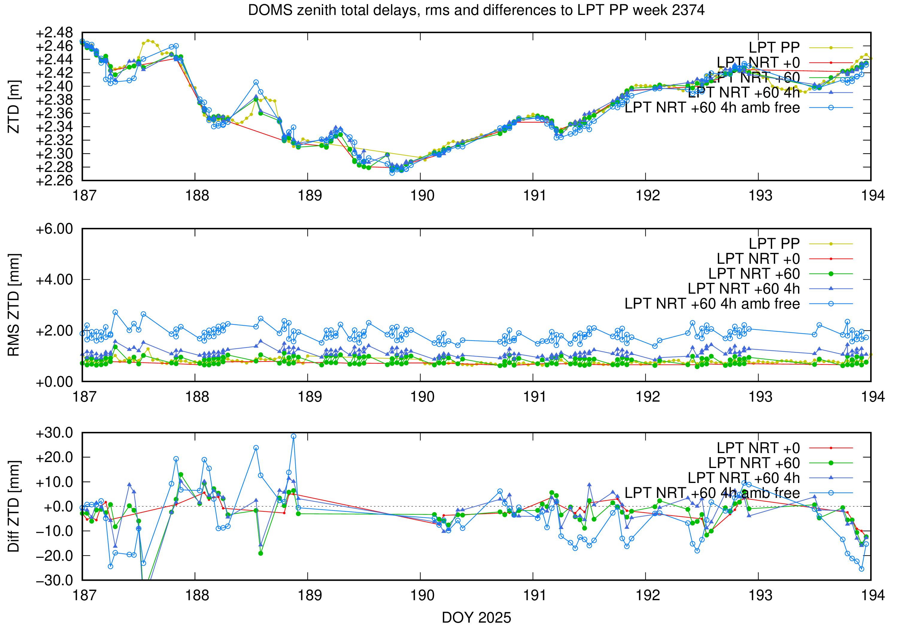 Troposphere weekly validation of DOMS