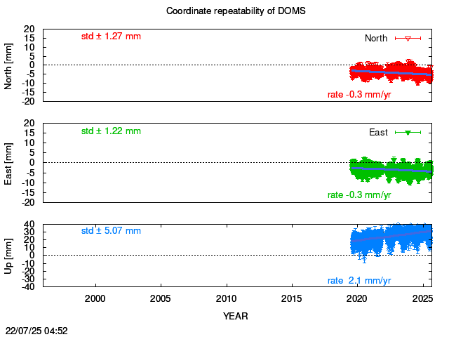 Long-term time series of DOMS with vel.