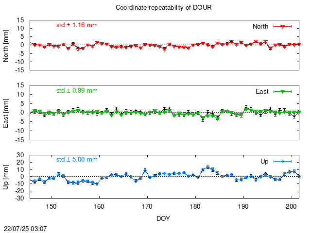 PPP: Coordinate repeatability last days of DOUR