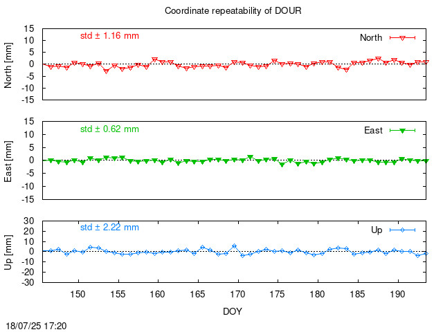 Monthly final time series of DOUR (daily)