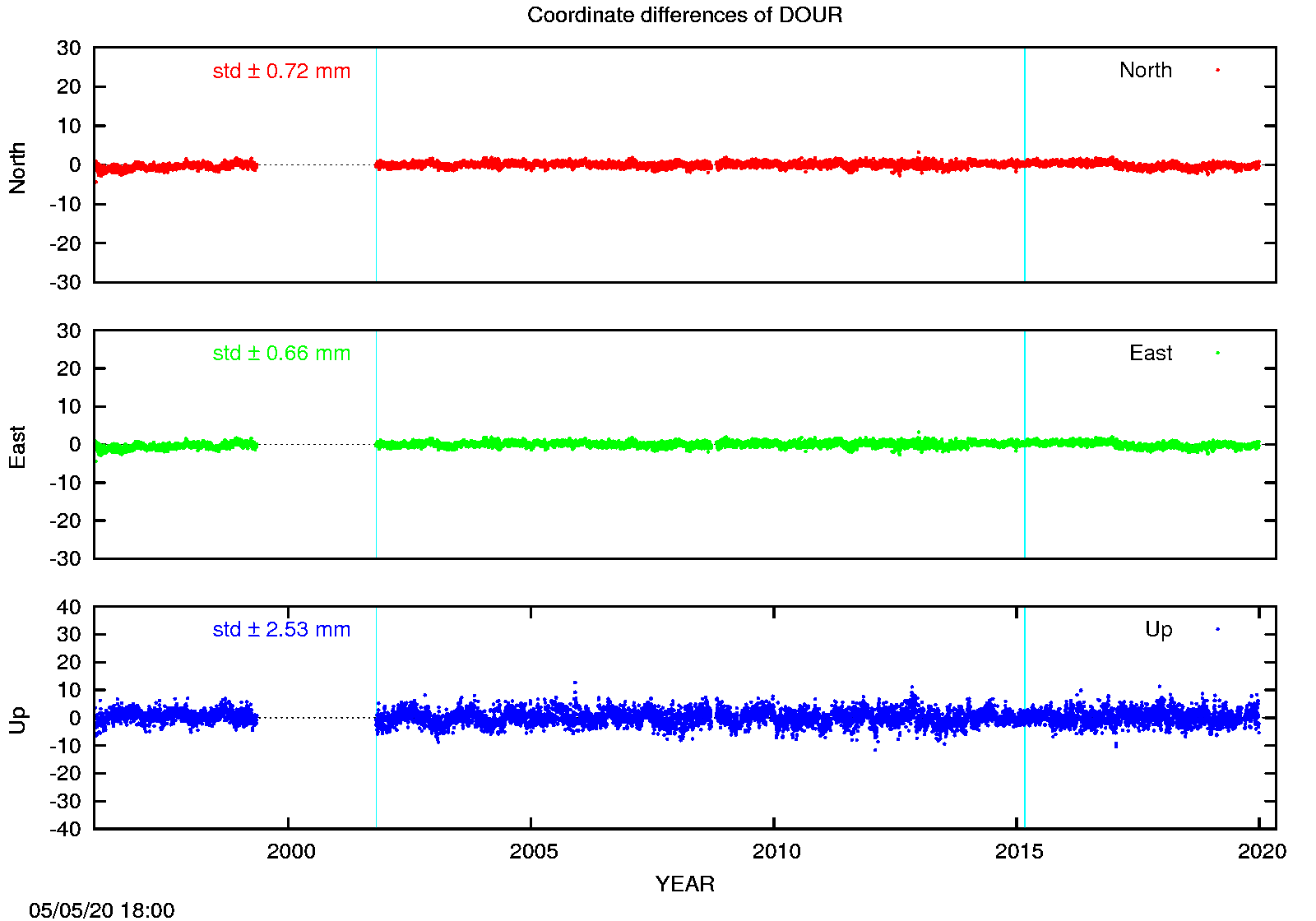 EPN: Difference EPN-swisstopo Long-term time series DOUR