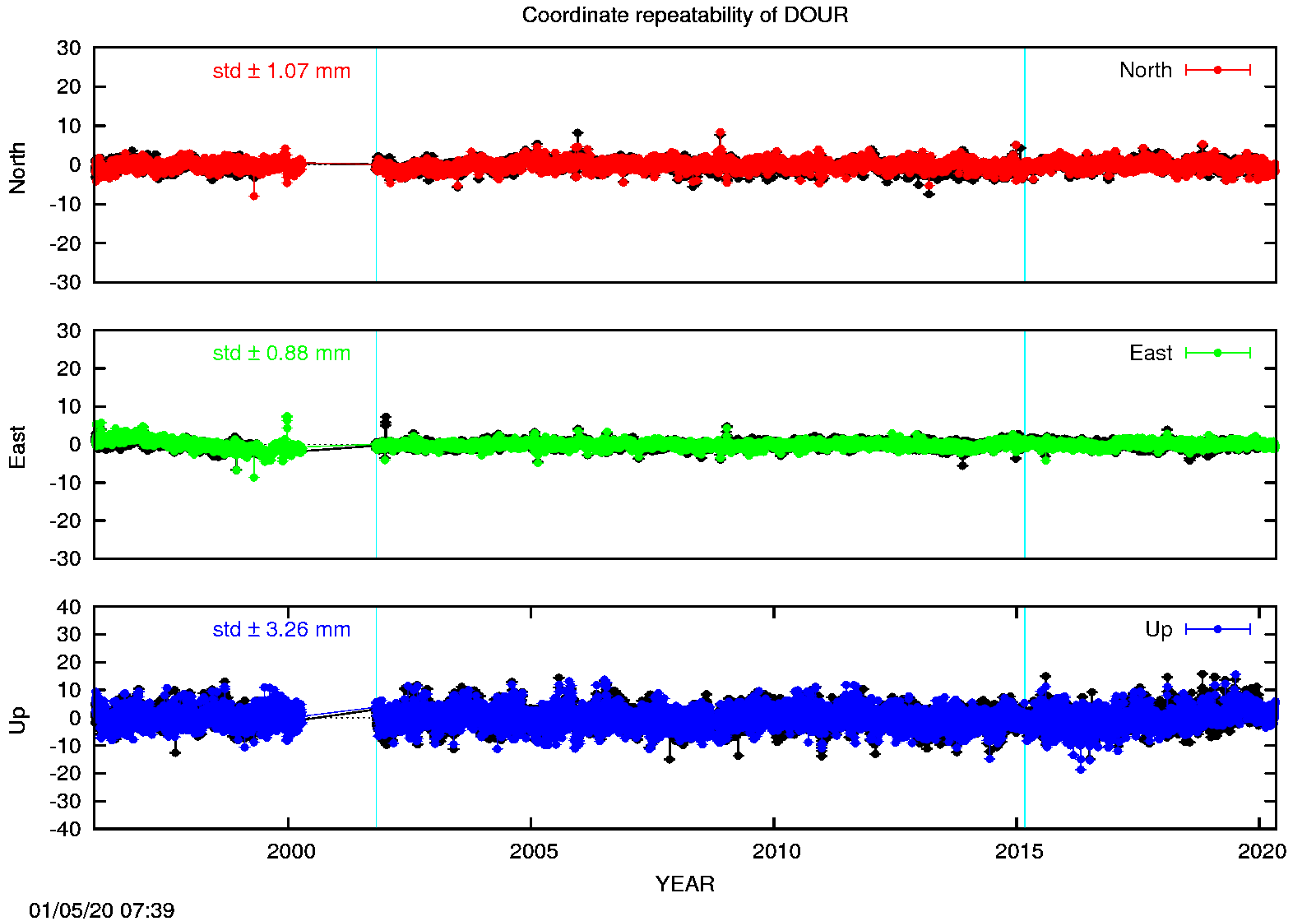 Long-term time series DOUR (EPN in black)