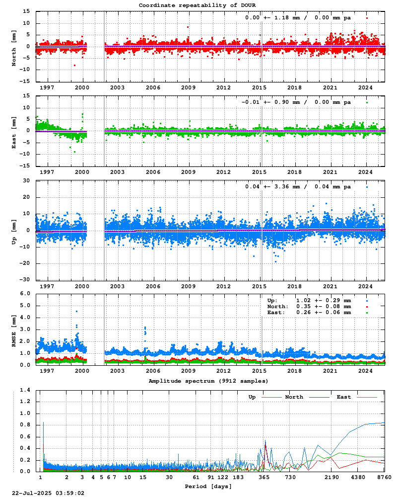 Long-term time series of DOUR