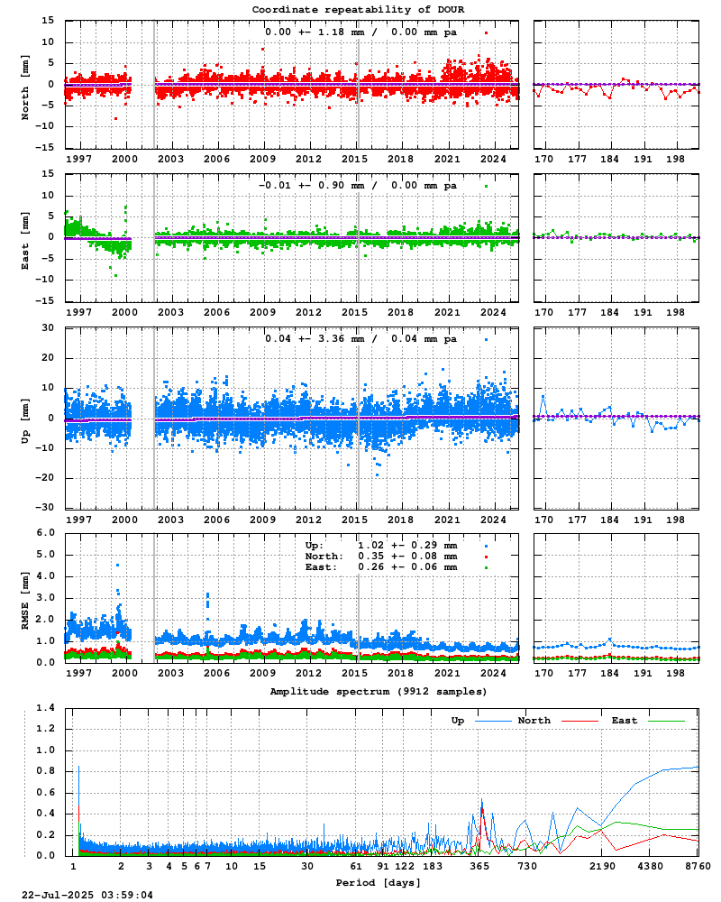 Long-term time series of DOUR (Zoom)