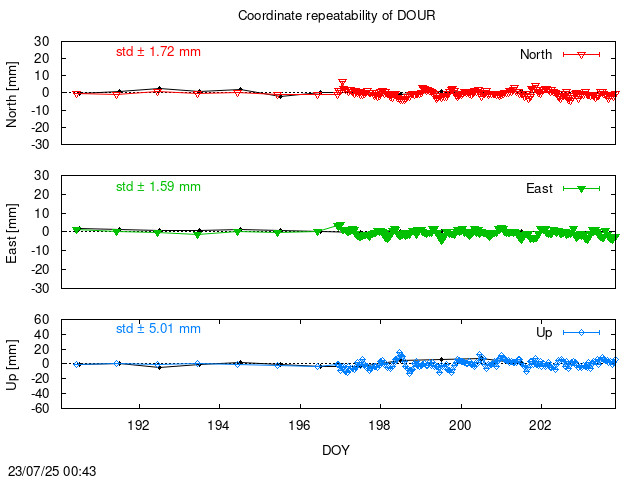 Monthly NRT time series of DOUR (daily final with PPP)