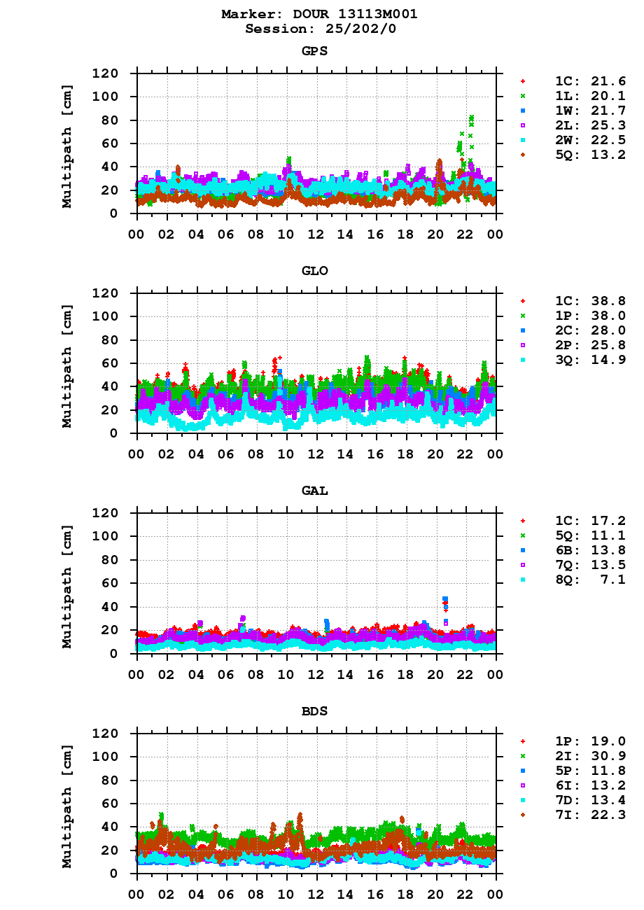 Multipath of observations (RINEX 3) of DOUR last day