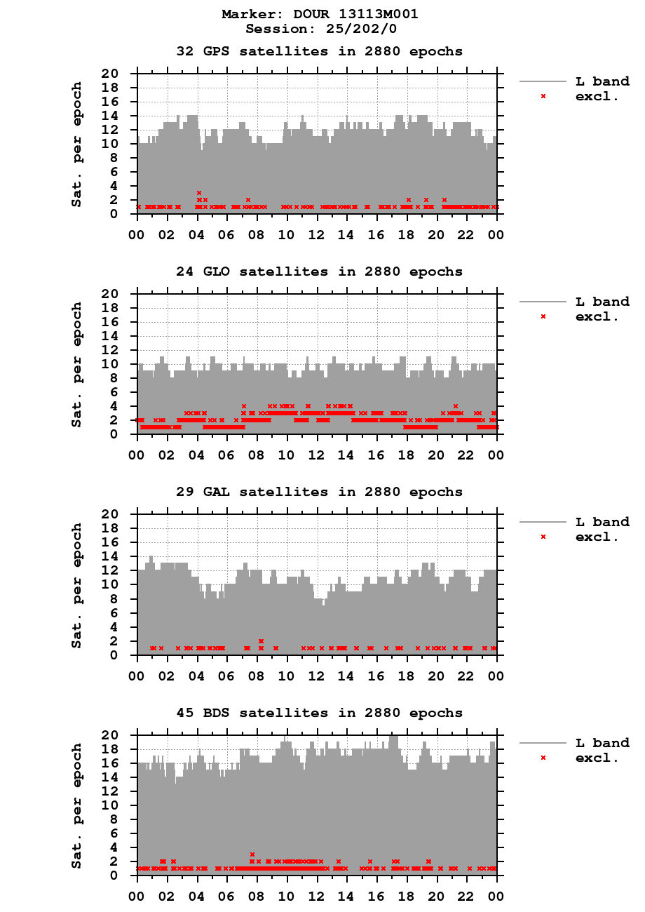 Number of observations (RINEX 3) of DOUR last day