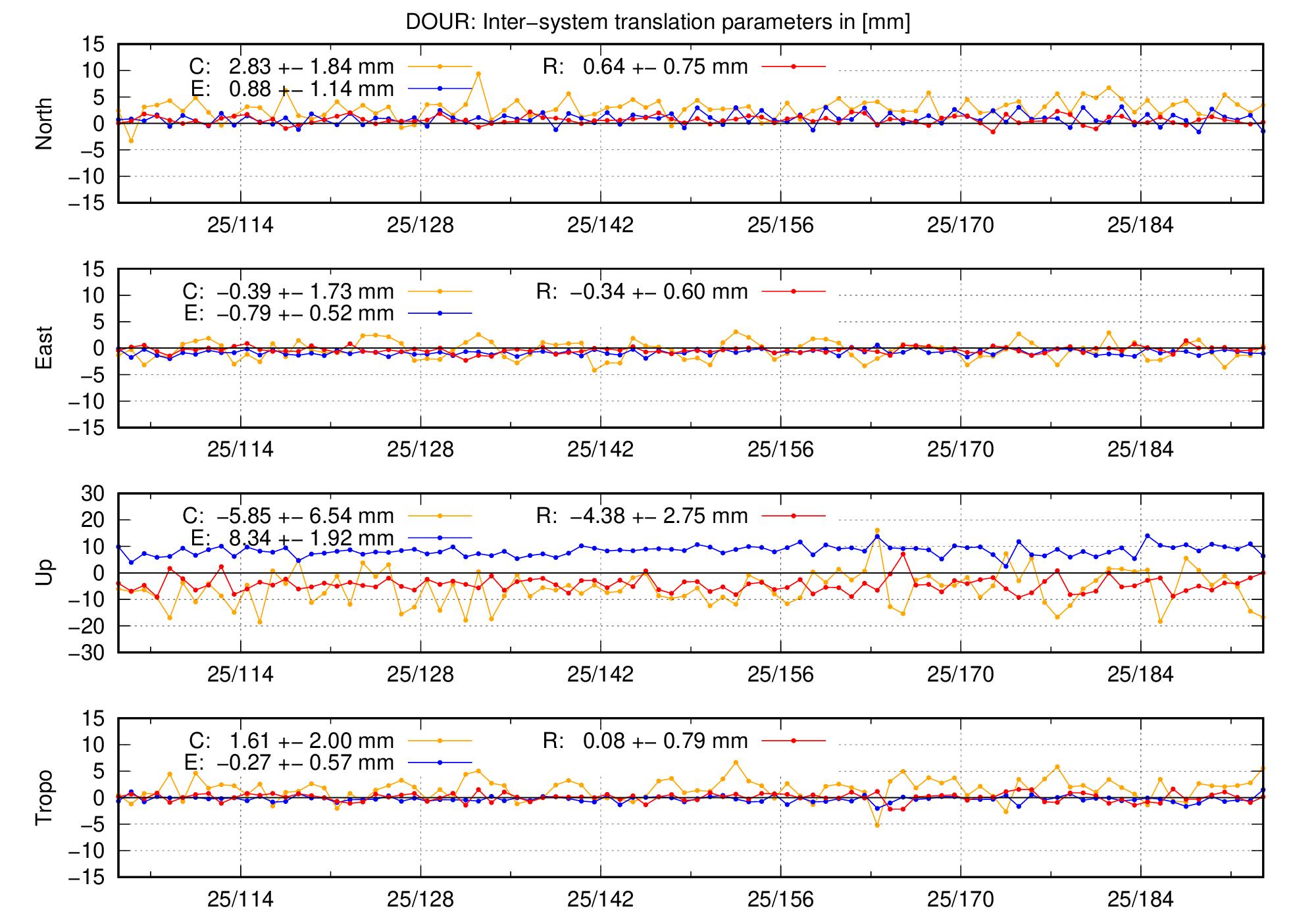 TRA time series of DOUR last 2 months