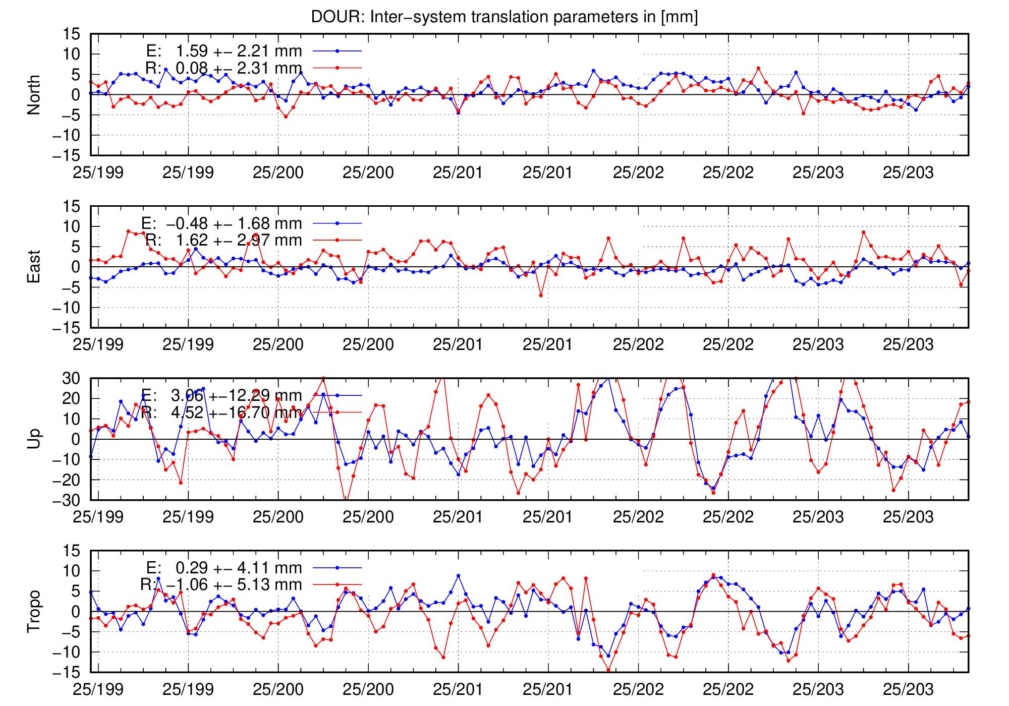 TRA time series of DOUR for last days