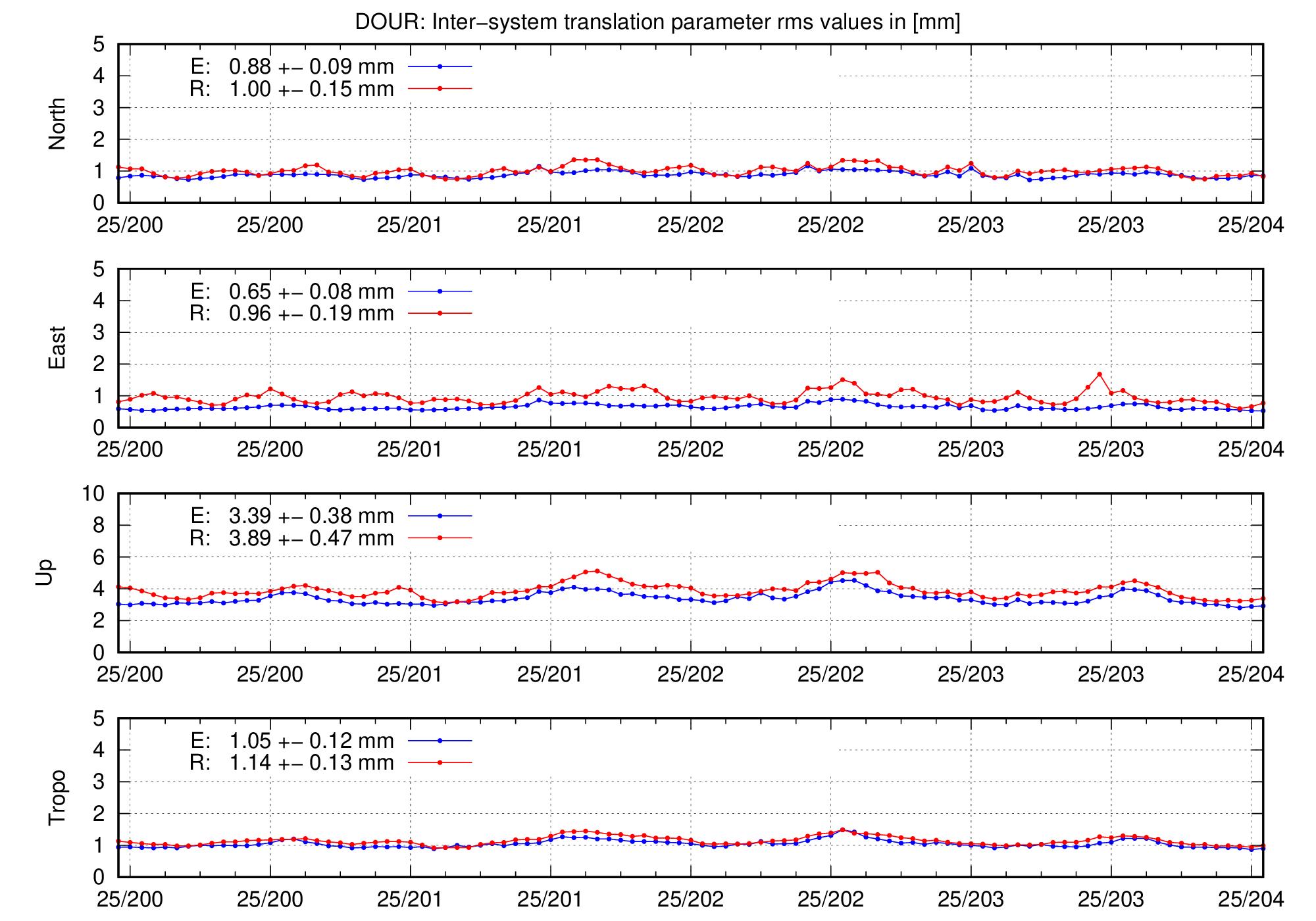 TRA rms time series of DOUR for last days