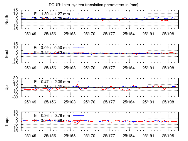 TRA time series of DOUR last 2 weeks