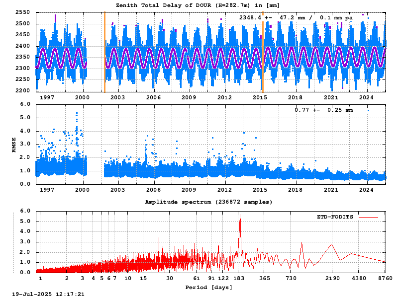 Troposphere long-term (FODITS) for DOUR