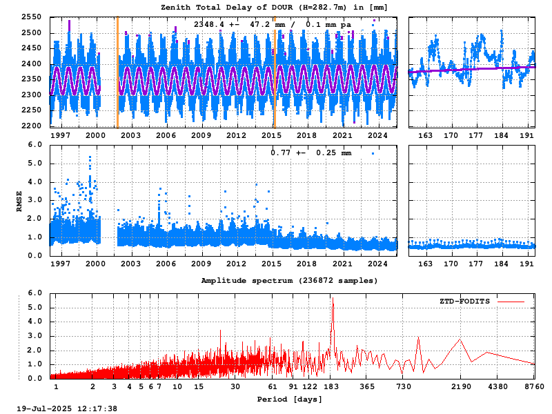 Troposphere long-term (FODITS) for DOUR (Zoom)