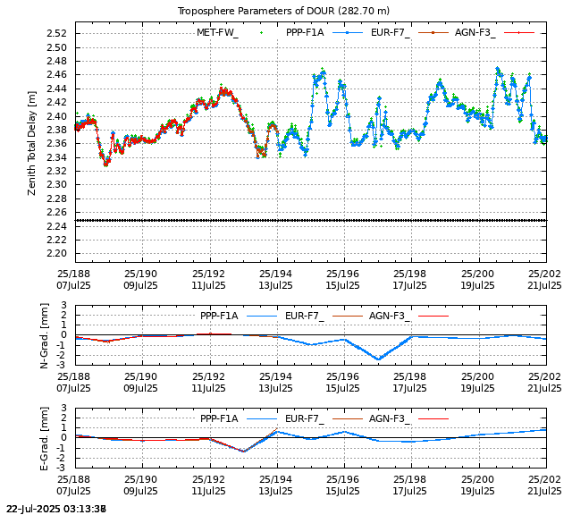 PPP: Troposphere last days of DOUR