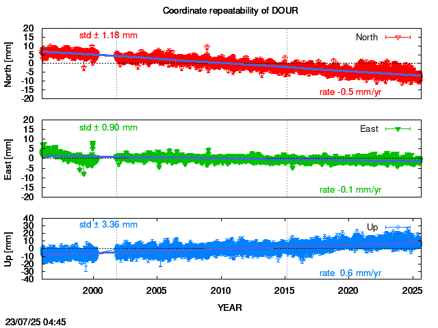 Long-term time series of DOUR with vel.