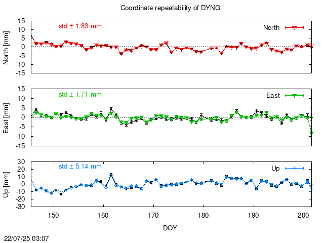 PPP: Coordinate repeatability last days of DYNG