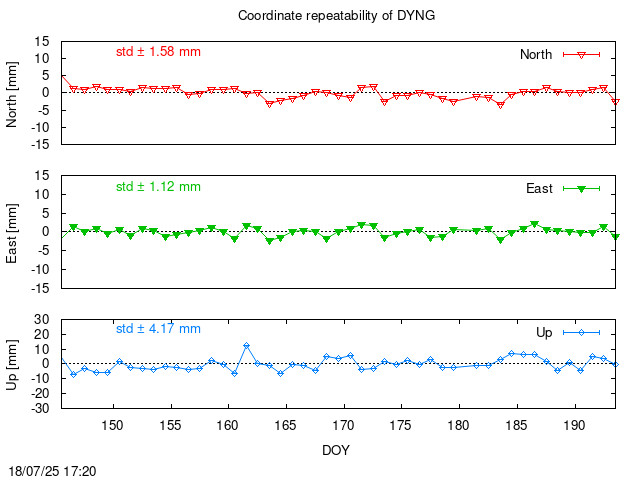 Monthly final time series of DYNG (daily)
