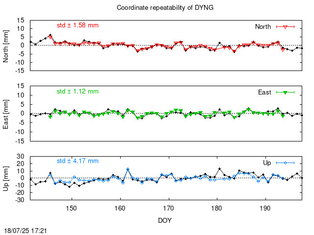 Monthly final time series of DYNG (daily final with PPP)