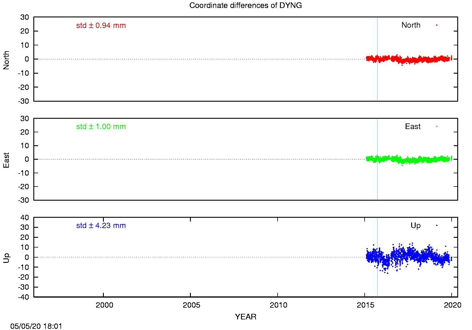 EPN: Difference EPN-swisstopo Long-term time series DYNG
