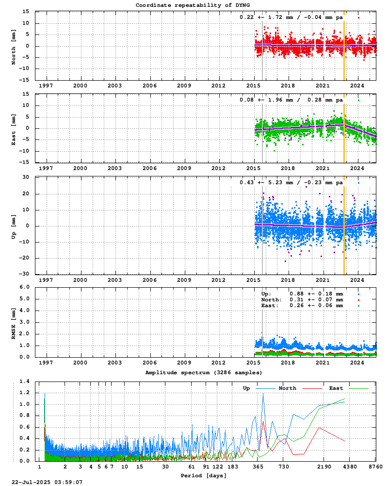Long-term time series of DYNG
