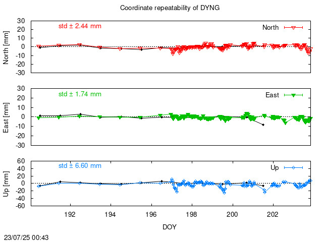 Monthly NRT time series of DYNG (daily final with PPP)
