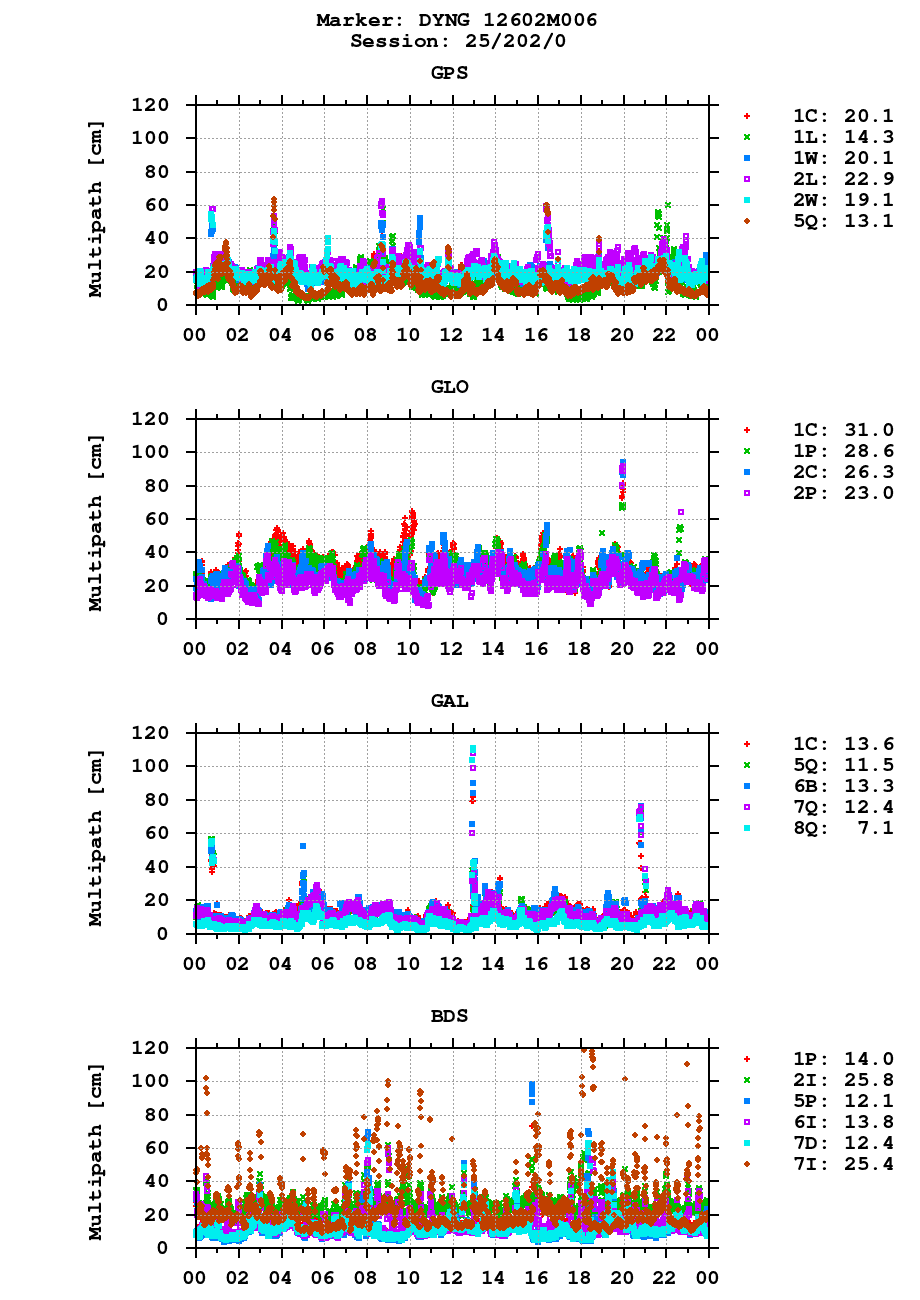 Multipath of observations (RINEX 3) of DYNG last day