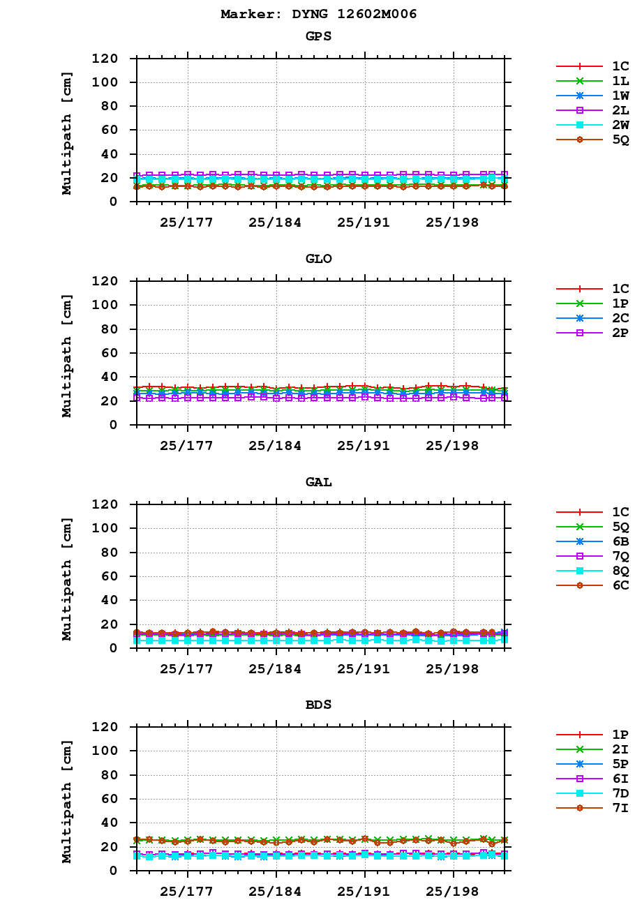 Multipath of observations (RINEX 3) of DYNG last month