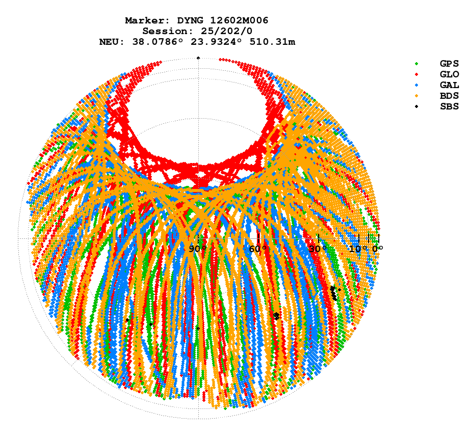 Skyplot (RINEX 3) of DYNG