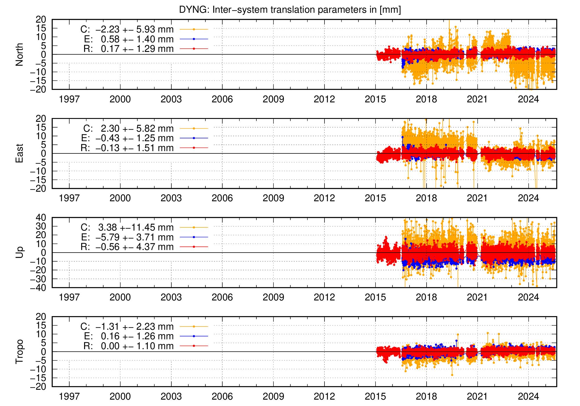 Long-term TRA time series of DYNG