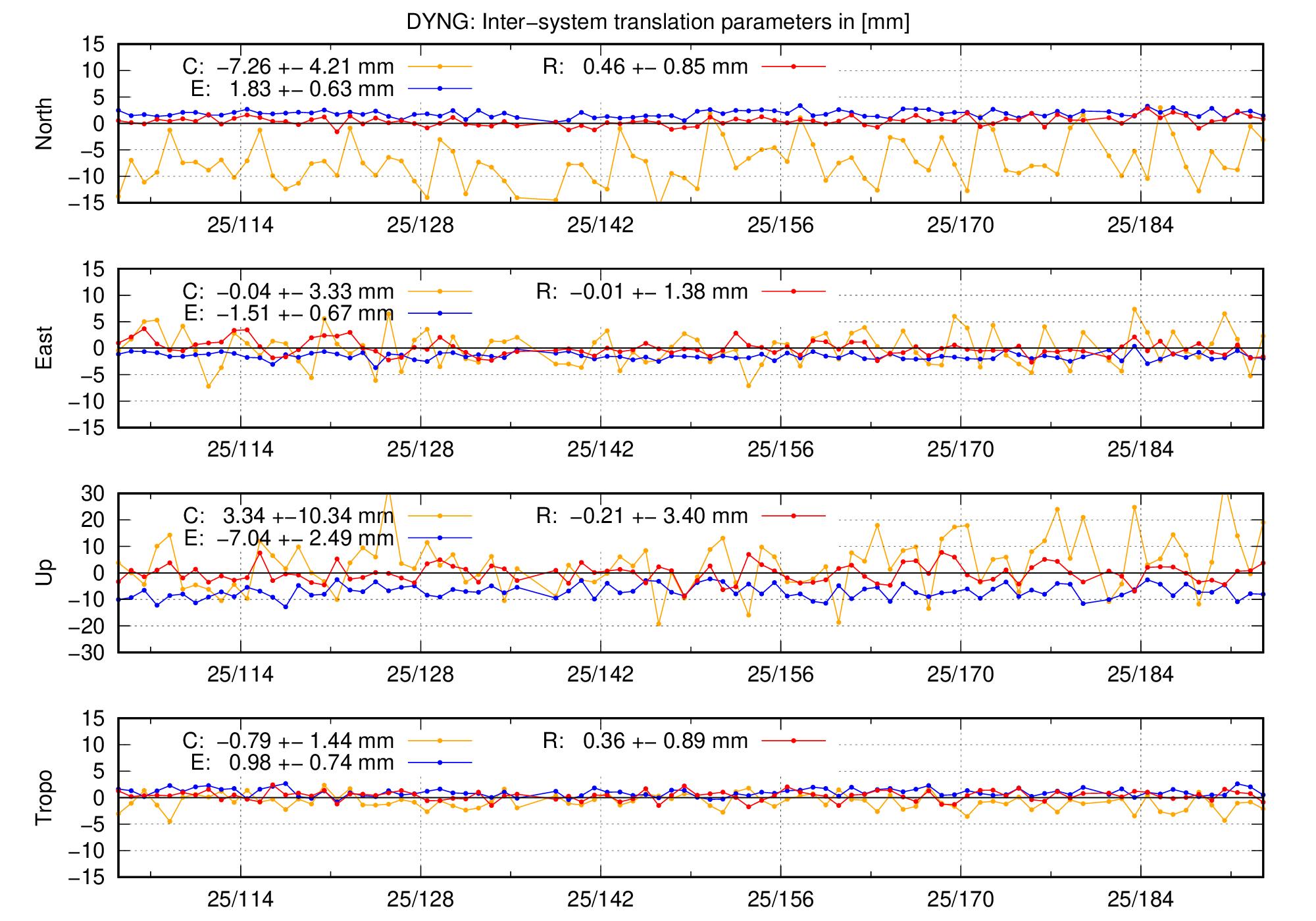 TRA time series of DYNG last 2 months