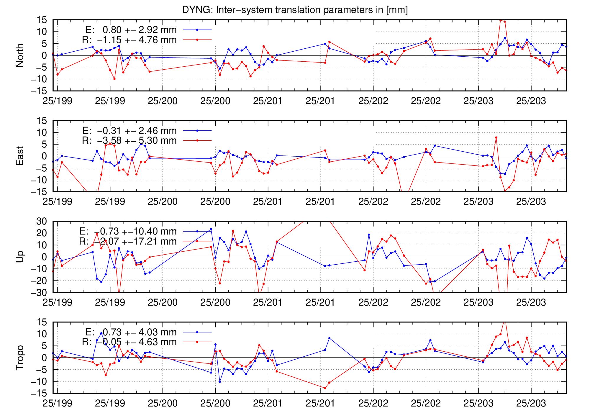 TRA time series of DYNG for last days