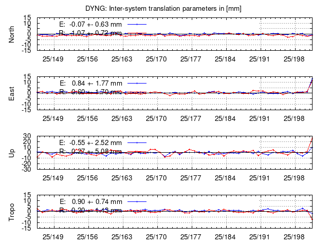 TRA time series of DYNG last 2 weeks
