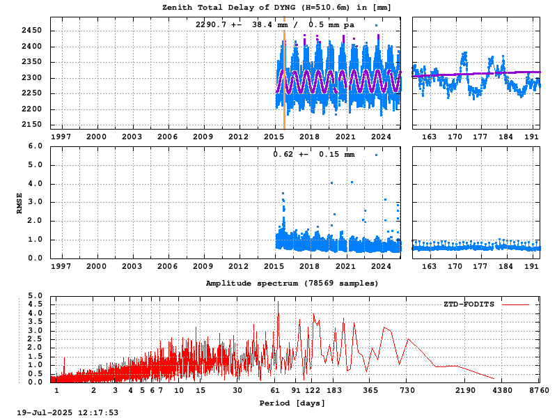 Troposphere long-term (FODITS) for DYNG (Zoom)