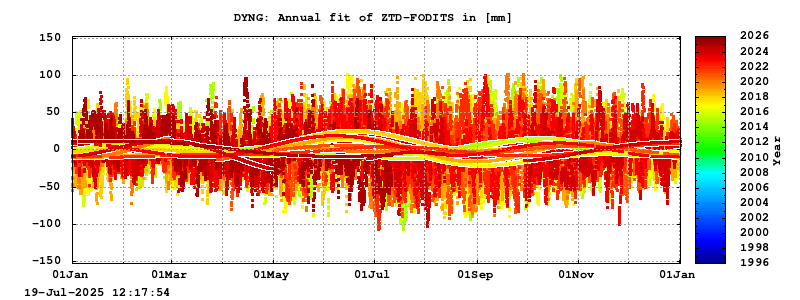 Troposphere long-term (annual fit) for DYNG