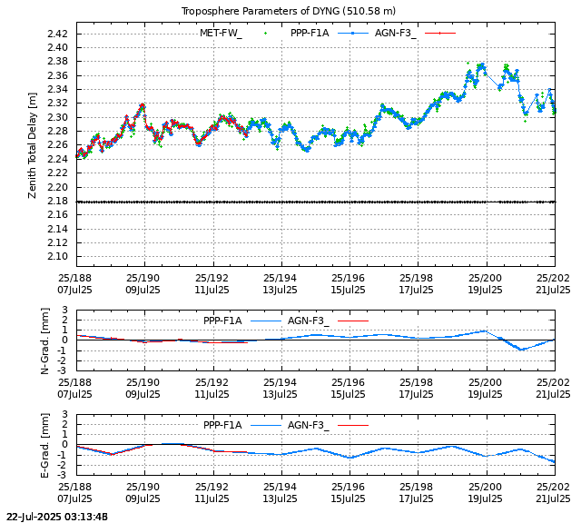 PPP: Troposphere last days of DYNG