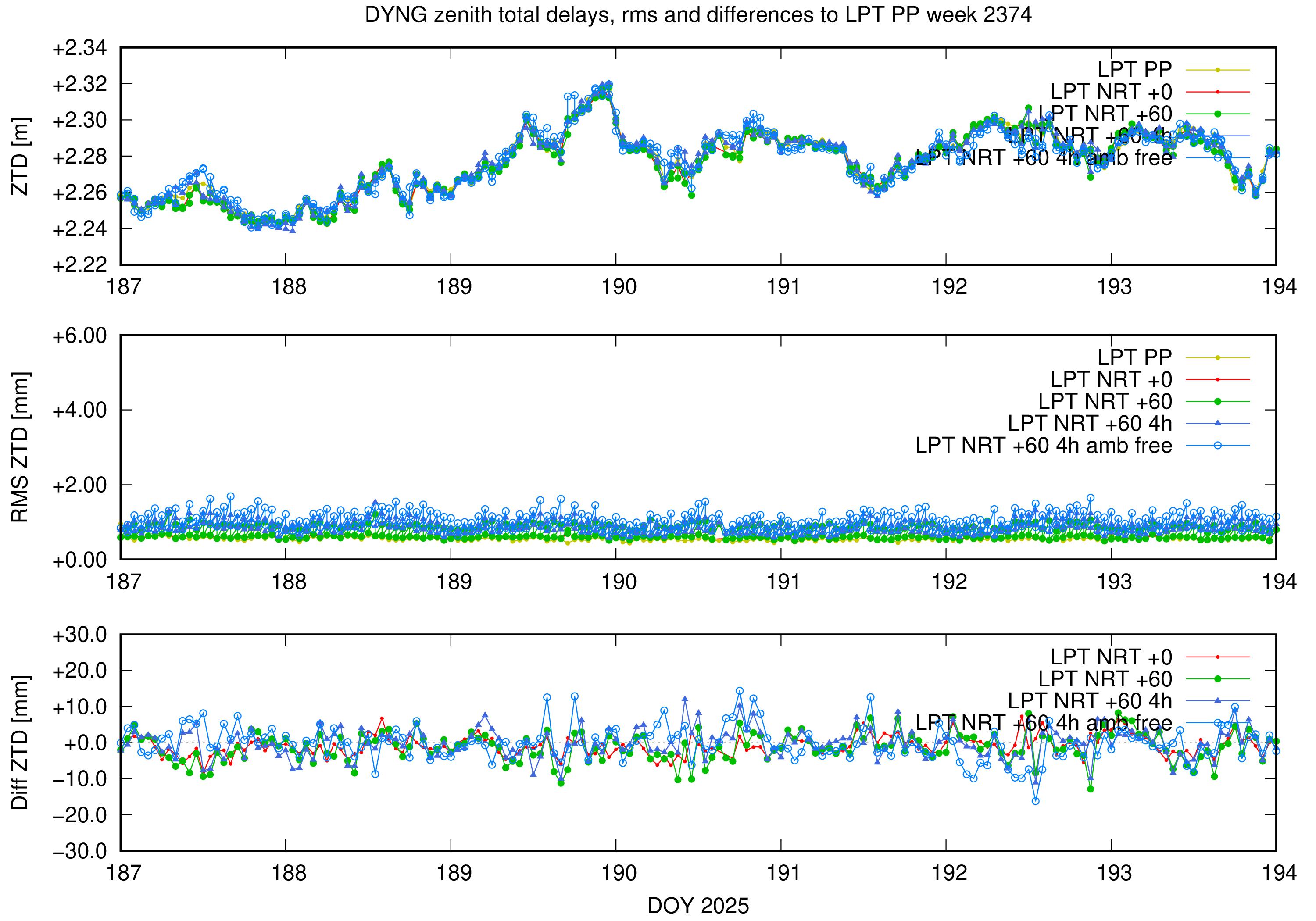 Troposphere weekly validation of DYNG