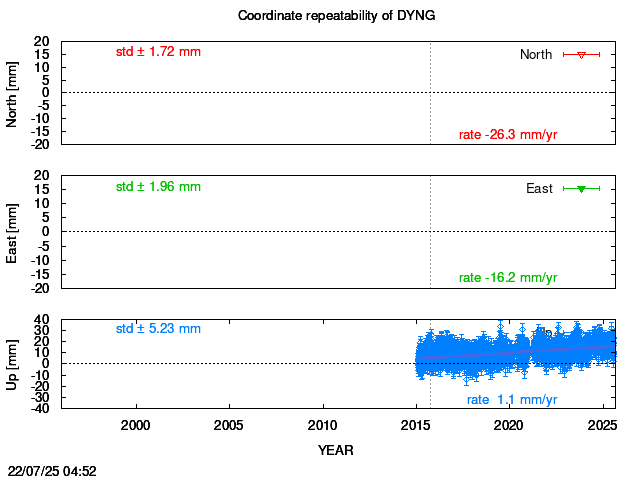 Long-term time series of DYNG with vel.