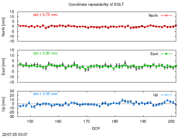PPP: Coordinate repeatability last days of EGLT