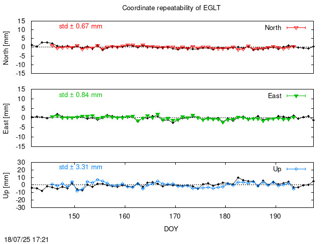 Monthly final time series of EGLT (daily final with PPP)