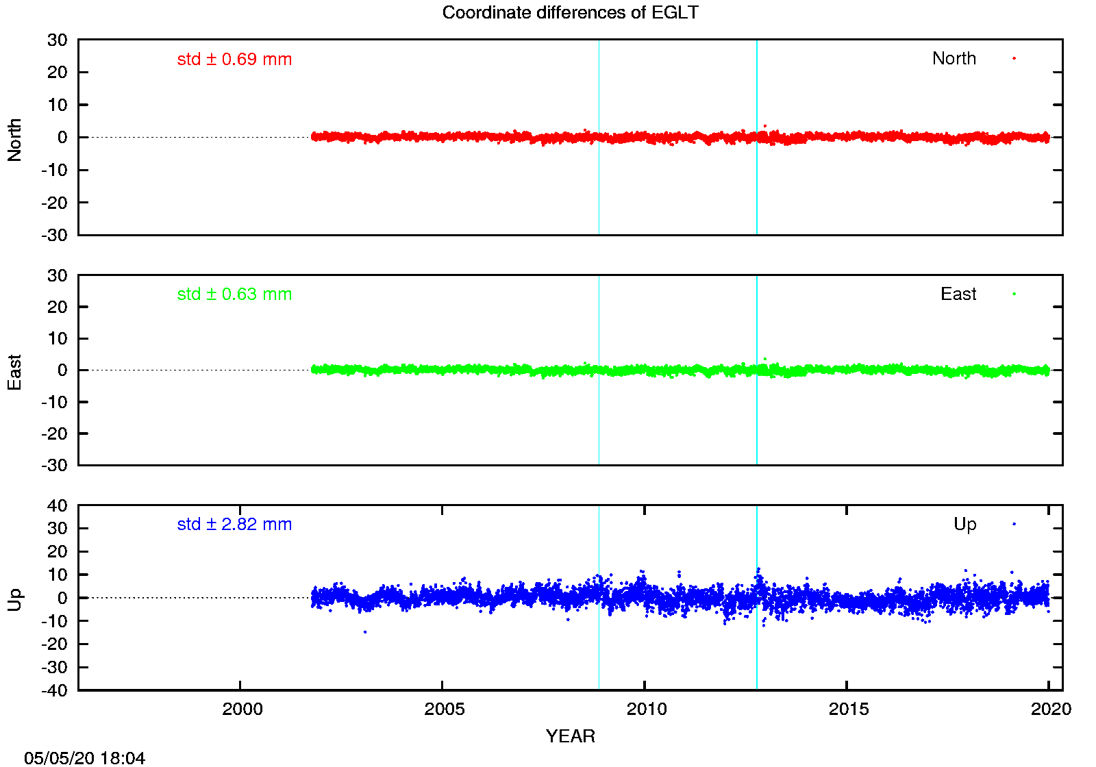 EPN: Difference EPN-swisstopo Long-term time series EGLT
